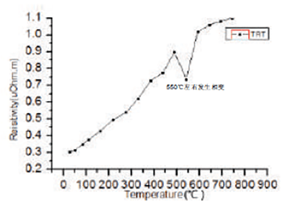 大连理工大学测试CuNiFe样品电阻率随温度变化结果