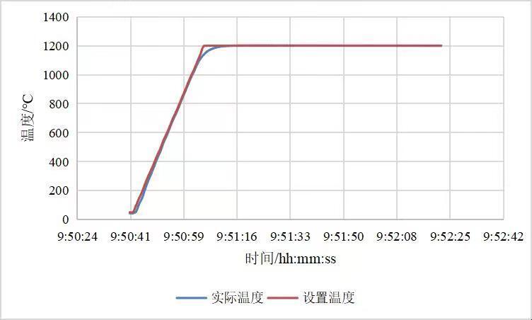 浙江大学4吋快速退火炉升温曲线图