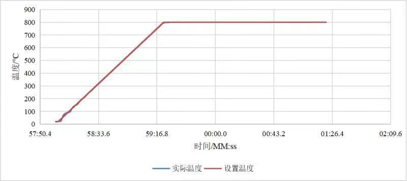 清华大学1吋快速退火炉升温曲线图