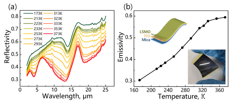 优米体育直播在线观看免费下载HCS在钙钛矿锰氧化物的辐射调控中的变温傅里叶红外光谱测试应用