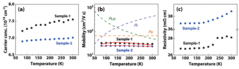 β-Ga2O3样品在M91和液氮低温恒温器HCT联用设备中的测试结果