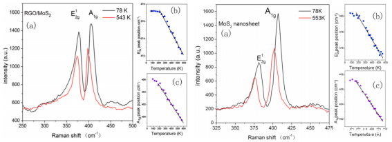 78K和543K下单层MoS2和MoS2RGO混合物的拉曼光谱