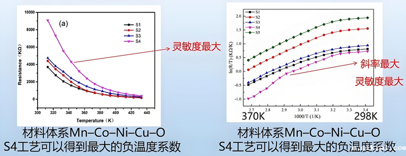 西安邮电大学利用该方案（LNT-3和34465A）测定电阻的温度特性（298-440K）